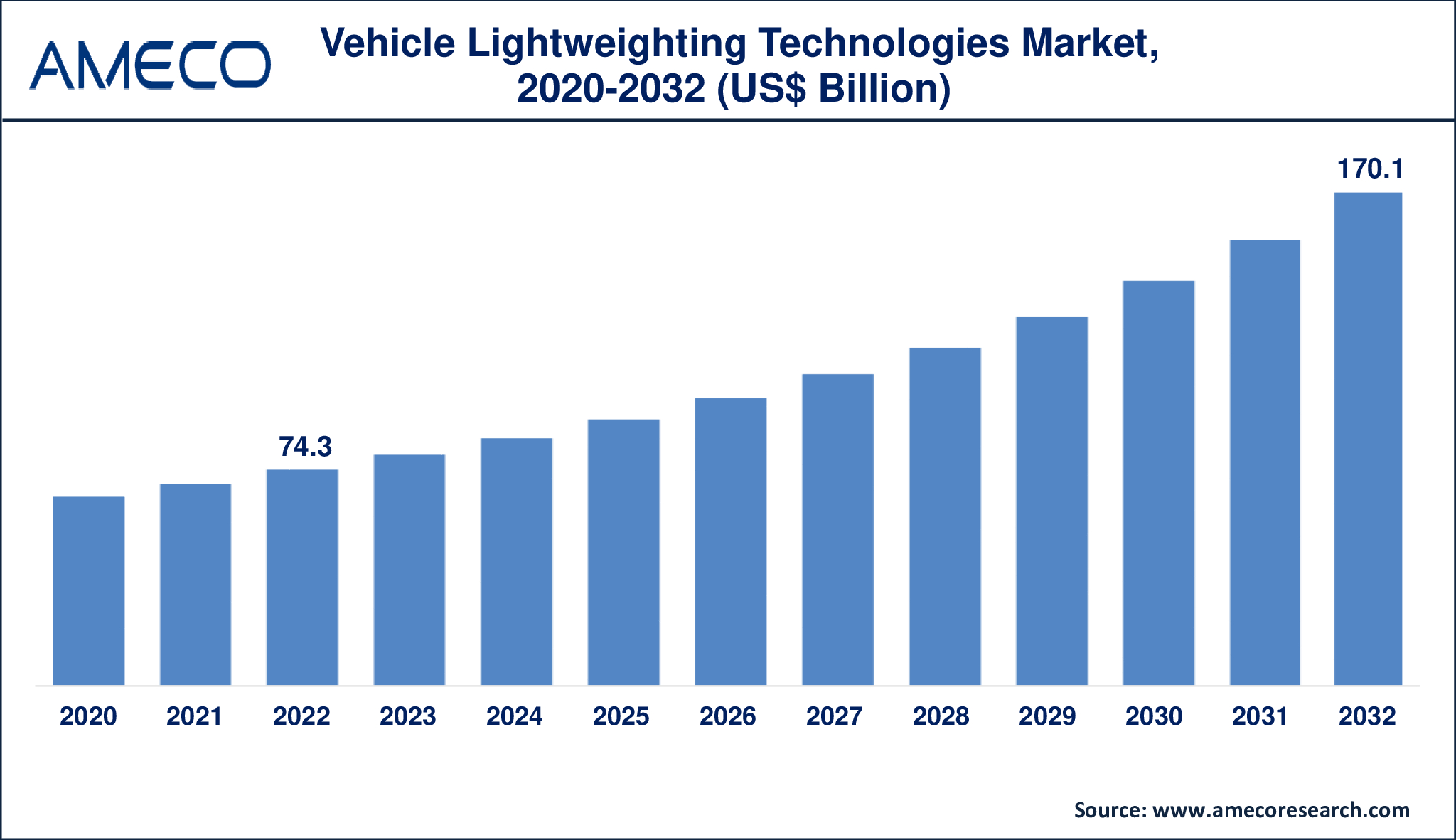 Vehicle Lightweighting Technologies Market Dynamics